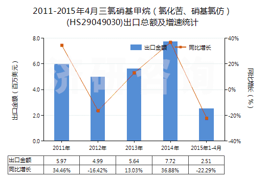 2011-2015年4月三氯硝基甲烷（氯化苦、硝基氯仿）(HS29049030)出口總額及增速統(tǒng)計(jì)